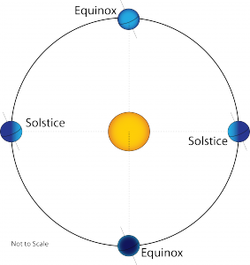 Solstice & Equinox positions