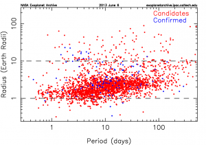 Kepler candidates and confirmed exoplanets on a plot of rotation period on the horizontal axis and planet mass on the vertical. 