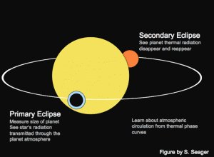 How to observe an exoplanet atmosphere, by Sarah Seager. 