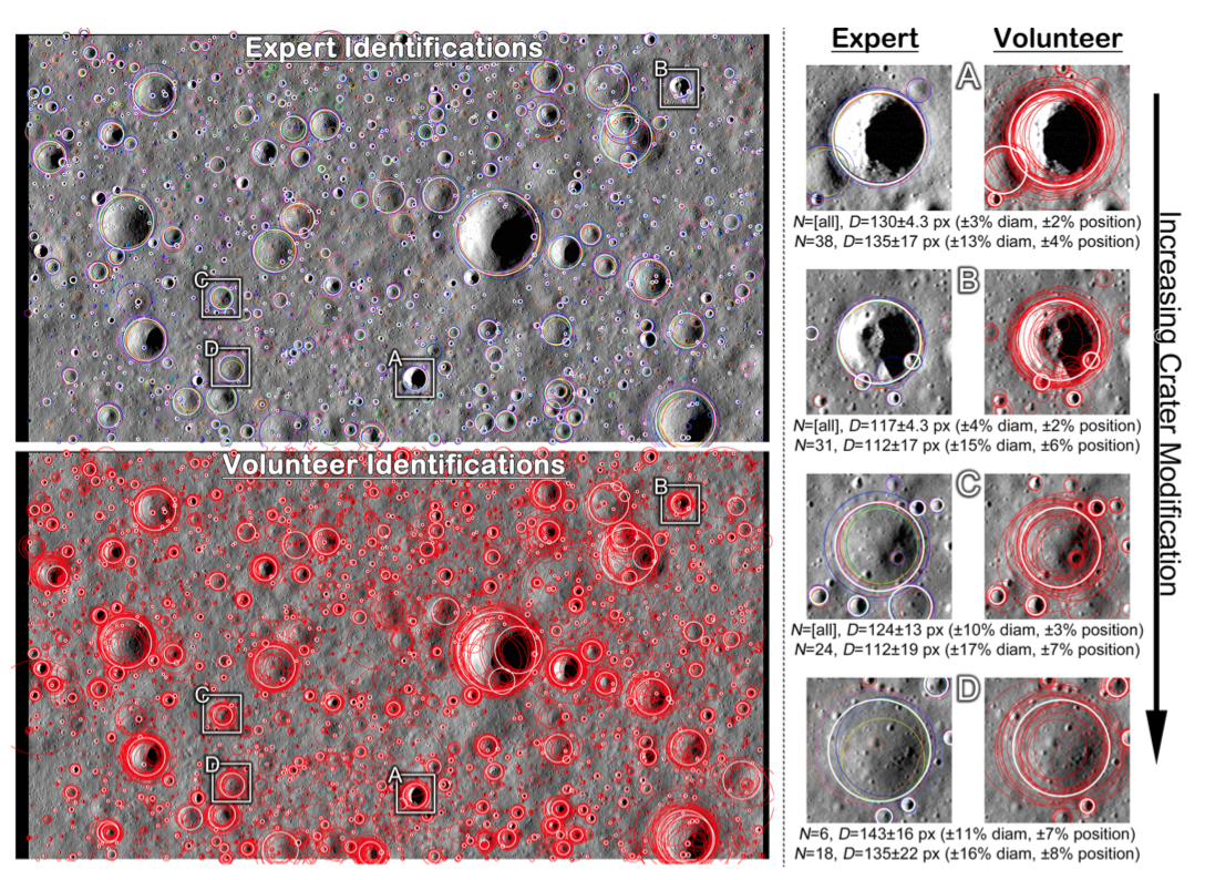 Left two panels are the full NAC areas analyzed in this study with markings overlaid. Top image shows expert markings, bottom shows volunteer data. Color circles are the individual markerings and the white, thicker circles are results from a clustering algorithm. On the right side, four example craters are shown in detail with expert markings (left) and volunteer data (right); the craters are in order of increasing modification / degradation. Captioned below each pair is the number (N) of persons who marked that crater and the mean diameter (D) with standard deviation. Values in parentheses are relative standard deviations.