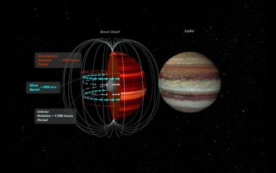 Black hole bends light, non-uniform universe expansion, and brown dwarf’s wind speed measured