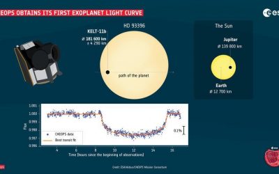 Cheops will bring many exciting discoveries, researchers at University of Geneva discover a six-planets system, and interview with Emily Levesque about Betelgeuse