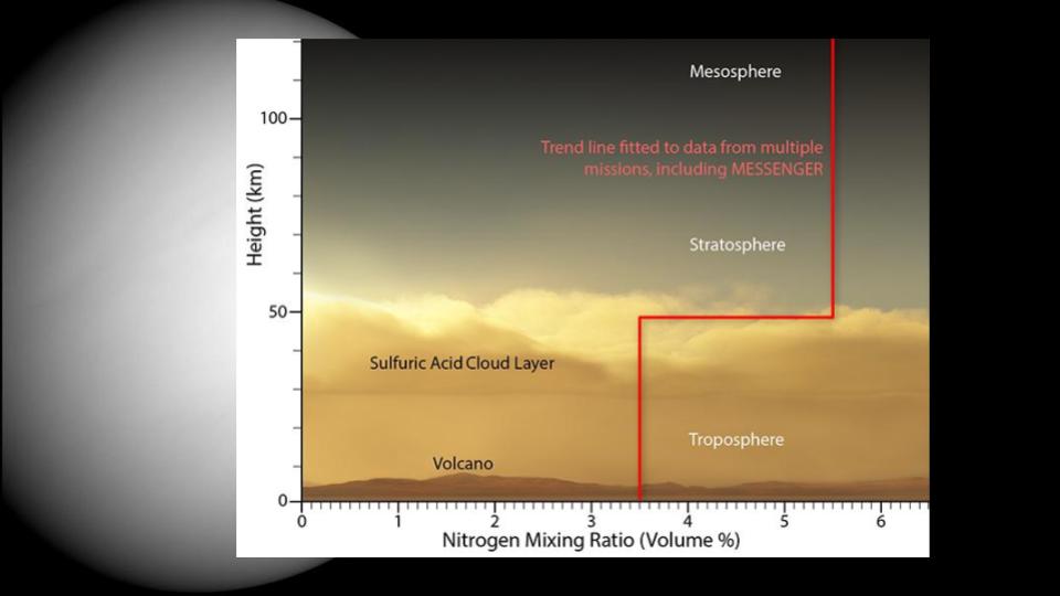 Data collected by MESSENGER above Venus’ surface, demonstrates the planet’s atmosphere isn’t uniformly mixed.