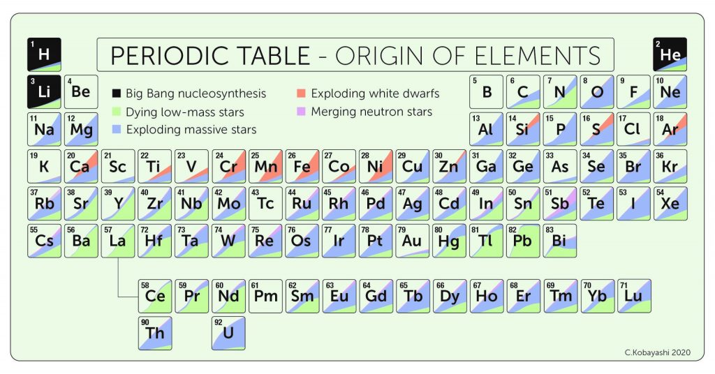 Neutron Stars Contribute Little, but Something’s Making Gold