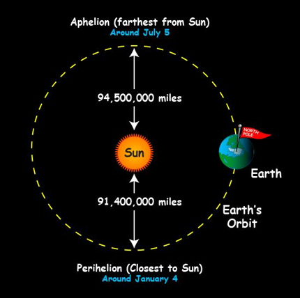 Earth at Perihelion on 2 January 2021