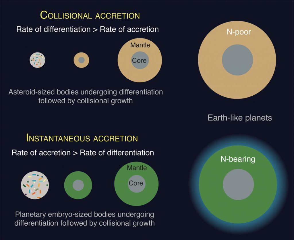 Nitrogen Accretion Depends on Style of Planet Formation