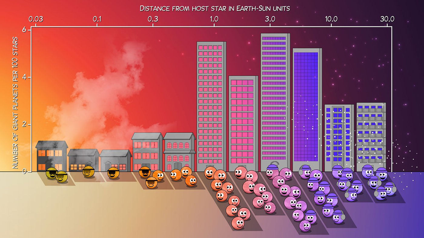 Planetary Census Finds Jupiters Prefer Outer Solar Systems