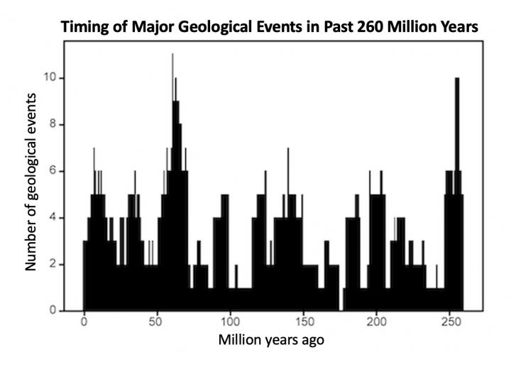 Earth Has 27.5-Million-Year Cycle of Destruction