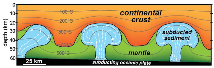 Once Subducted Rocks Rise Up Like Wax in Lava Lamps