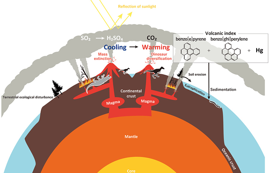 Volcanoes Actually Helped Dinosaurs Thrive