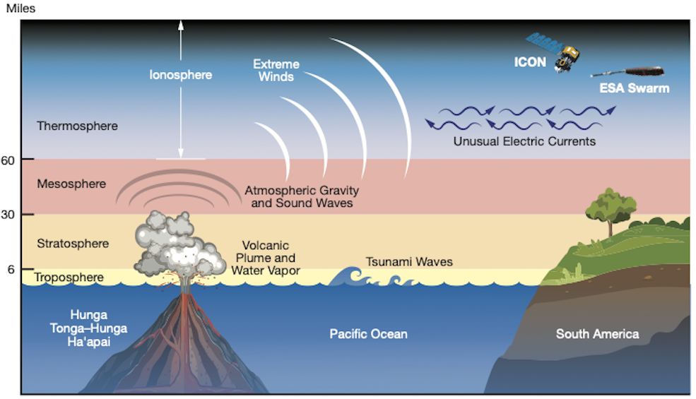 Volcano’s Effects Reached Space