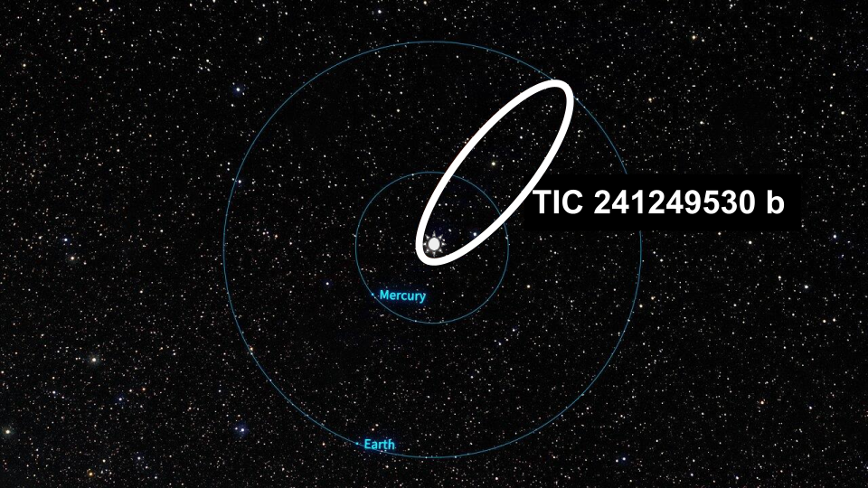 Orbital path of transiting exoplanet TIC 241249530 b superimposed over a graphic of Earth's and Mercury's orbital paths to demonstrate it's elongated elliptical path.