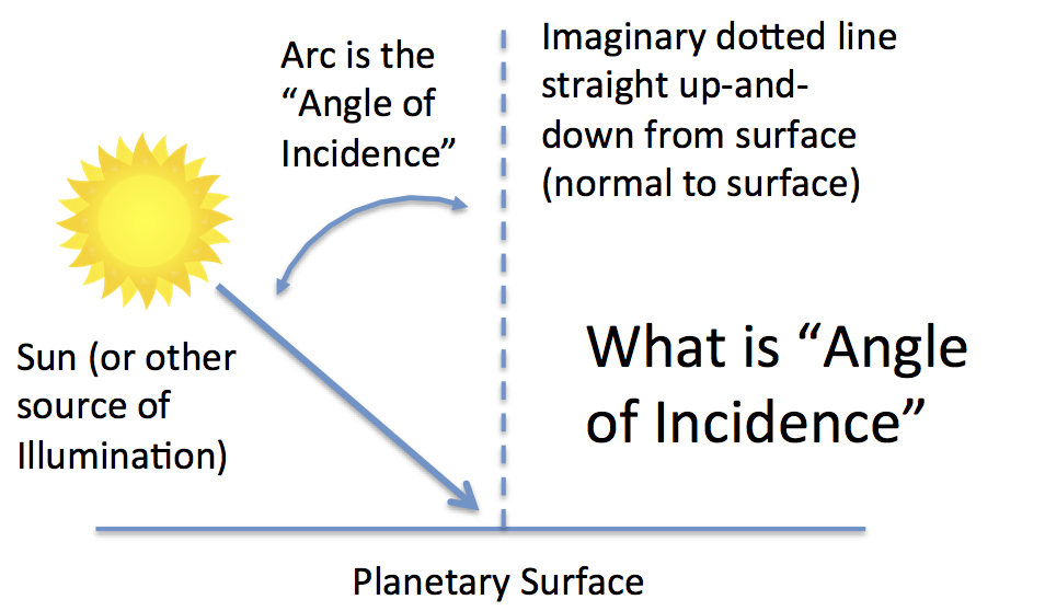 angle of incidence earth